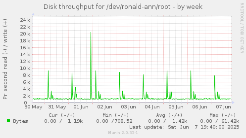 Disk throughput for /dev/ronald-ann/root