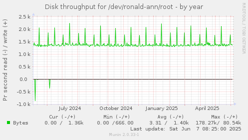 Disk throughput for /dev/ronald-ann/root
