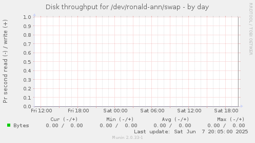 Disk throughput for /dev/ronald-ann/swap