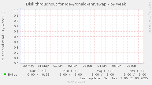 Disk throughput for /dev/ronald-ann/swap