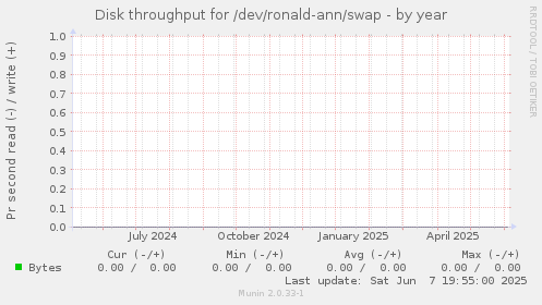 Disk throughput for /dev/ronald-ann/swap