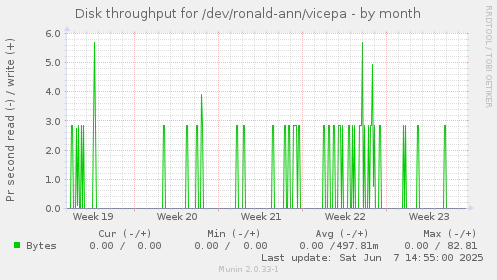 Disk throughput for /dev/ronald-ann/vicepa