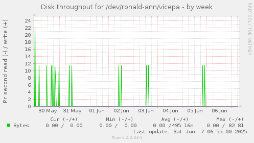Disk throughput for /dev/ronald-ann/vicepa