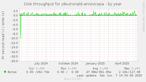 Disk throughput for /dev/ronald-ann/vicepa