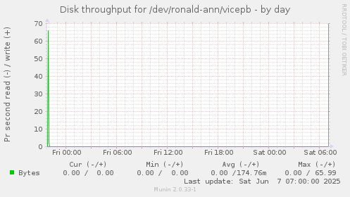 Disk throughput for /dev/ronald-ann/vicepb