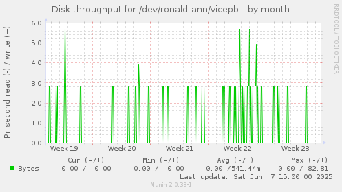 Disk throughput for /dev/ronald-ann/vicepb