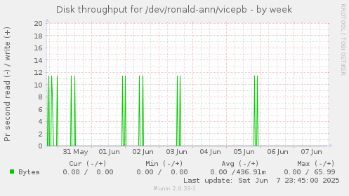 Disk throughput for /dev/ronald-ann/vicepb