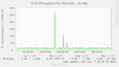 Disk throughput for /dev/sda