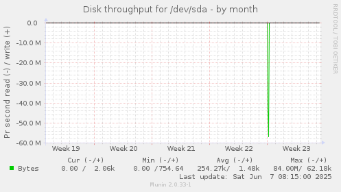 Disk throughput for /dev/sda