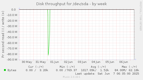 Disk throughput for /dev/sda