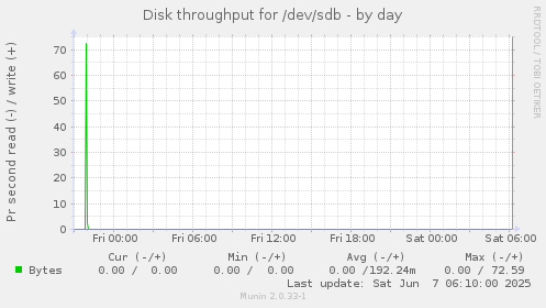 Disk throughput for /dev/sdb