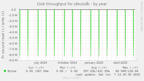 Disk throughput for /dev/sdb