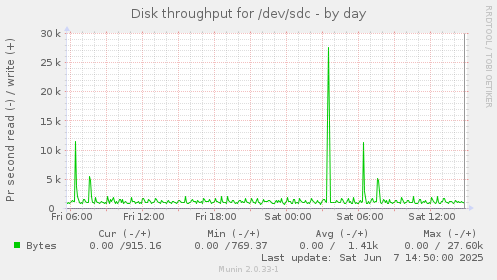Disk throughput for /dev/sdc