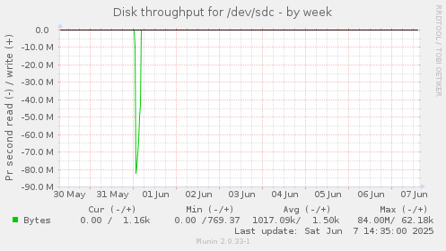 Disk throughput for /dev/sdc