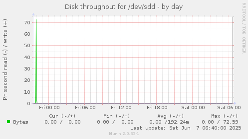 Disk throughput for /dev/sdd