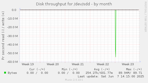 Disk throughput for /dev/sdd