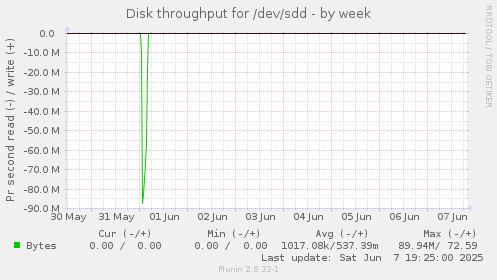 Disk throughput for /dev/sdd