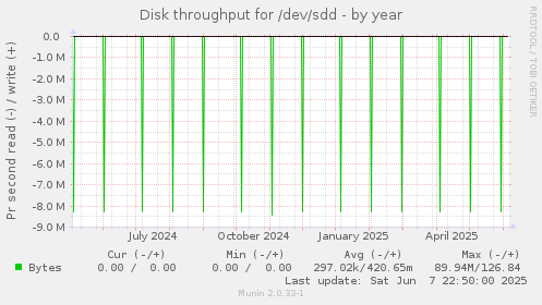 Disk throughput for /dev/sdd