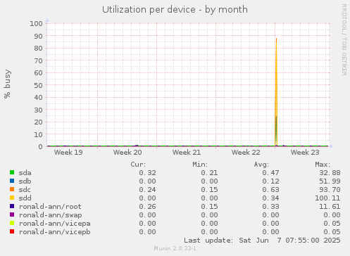 Utilization per device