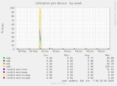 Utilization per device