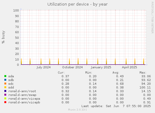 Utilization per device
