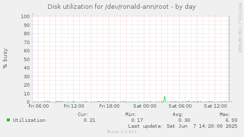 Disk utilization for /dev/ronald-ann/root