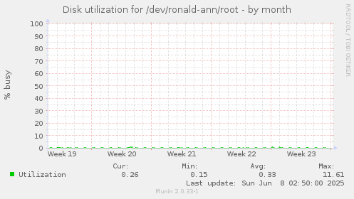 Disk utilization for /dev/ronald-ann/root