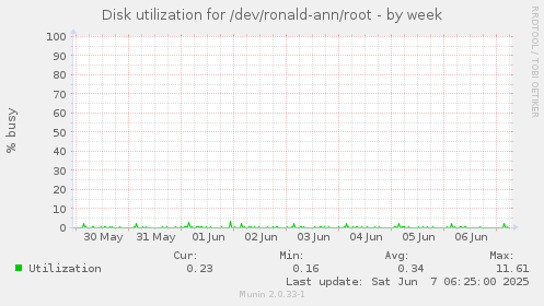 Disk utilization for /dev/ronald-ann/root