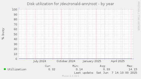 Disk utilization for /dev/ronald-ann/root