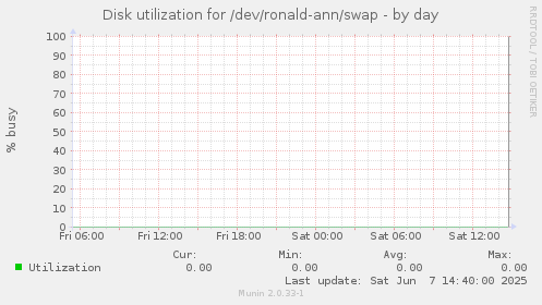 Disk utilization for /dev/ronald-ann/swap