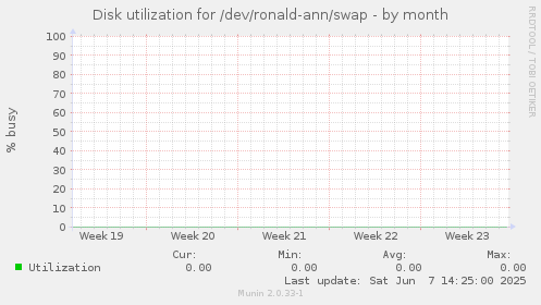 Disk utilization for /dev/ronald-ann/swap