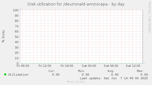 Disk utilization for /dev/ronald-ann/vicepa