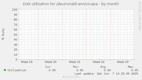 Disk utilization for /dev/ronald-ann/vicepa