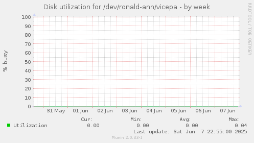 Disk utilization for /dev/ronald-ann/vicepa