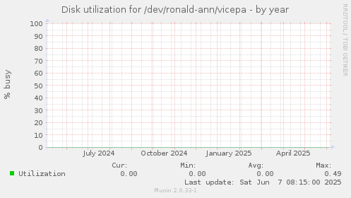 Disk utilization for /dev/ronald-ann/vicepa