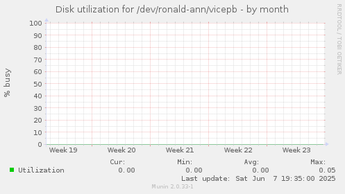 Disk utilization for /dev/ronald-ann/vicepb