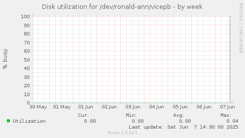 Disk utilization for /dev/ronald-ann/vicepb