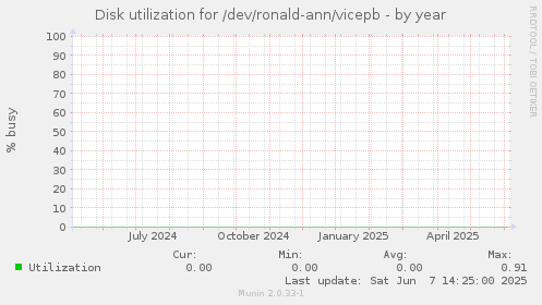 Disk utilization for /dev/ronald-ann/vicepb