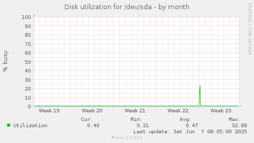 Disk utilization for /dev/sda