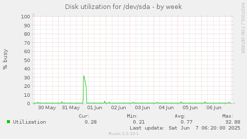 Disk utilization for /dev/sda