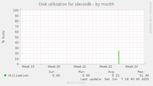 Disk utilization for /dev/sdb