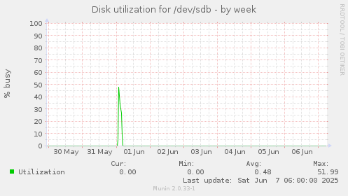 Disk utilization for /dev/sdb
