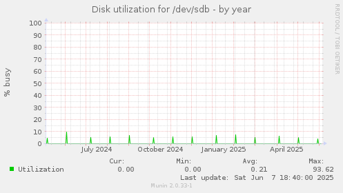 Disk utilization for /dev/sdb