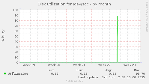 Disk utilization for /dev/sdc