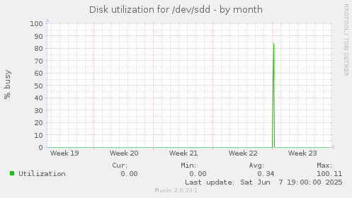Disk utilization for /dev/sdd