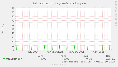 Disk utilization for /dev/sdd