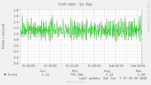 Fork rate