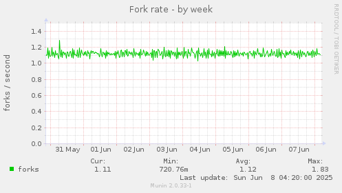 Fork rate