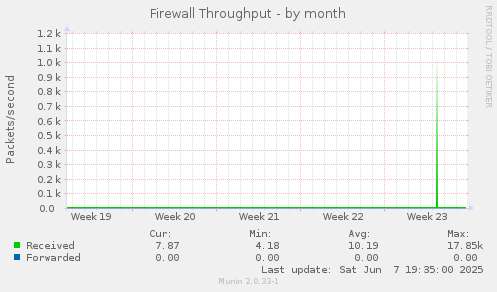 Firewall Throughput