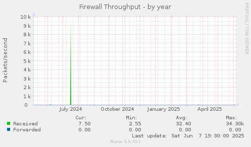 Firewall Throughput